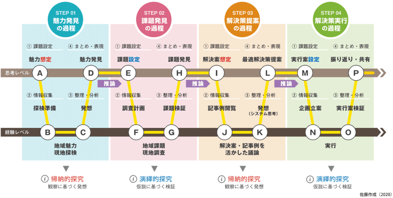 WW型問題解決モデル図