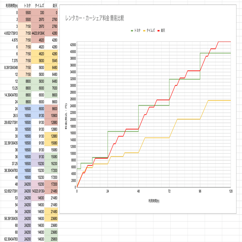 タイムズカーシェア 楽天カーシェア トヨタレンタカー料金簡易比較 週休3日サラリーマン Note