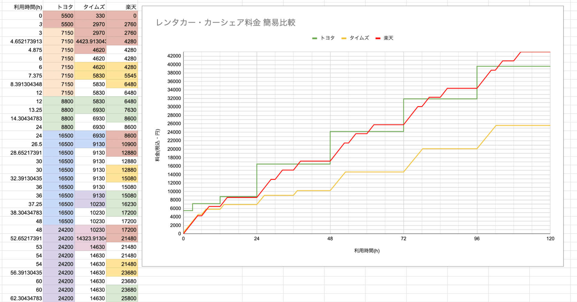 タイムズカーシェア 楽天カーシェア トヨタレンタカー料金簡易比較 週休3日サラリーマン Note タイムズカーシェア 楽天カーシェア トヨタレンタカー料金簡易比較 週休3日サラリーマン Note