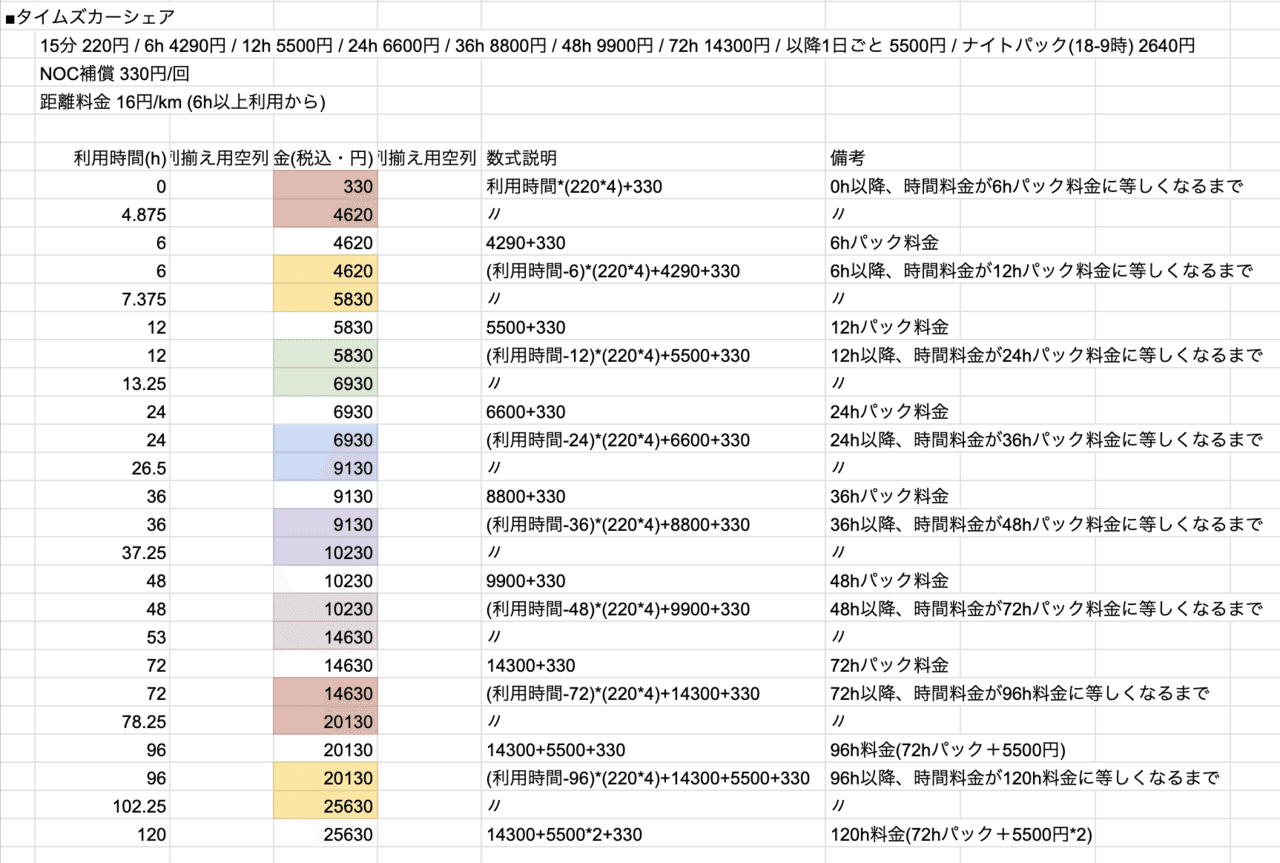 タイムズカーシェア 楽天カーシェア トヨタレンタカー料金簡易比較 週休3日サラリーマン Note タイムズカーシェア 楽天カーシェア トヨタレンタカー料金簡易比較 週休3日サラリーマン Note