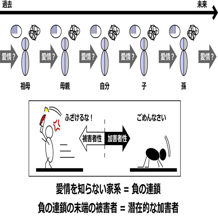 愛着 Ac 克服記録 Column 4 3 アダルトチルドレン克服のメカニズム 転編 酵母マン 医学部編入生 Ac 愛着障害 第3期 みんなで価値を創出しよう Note