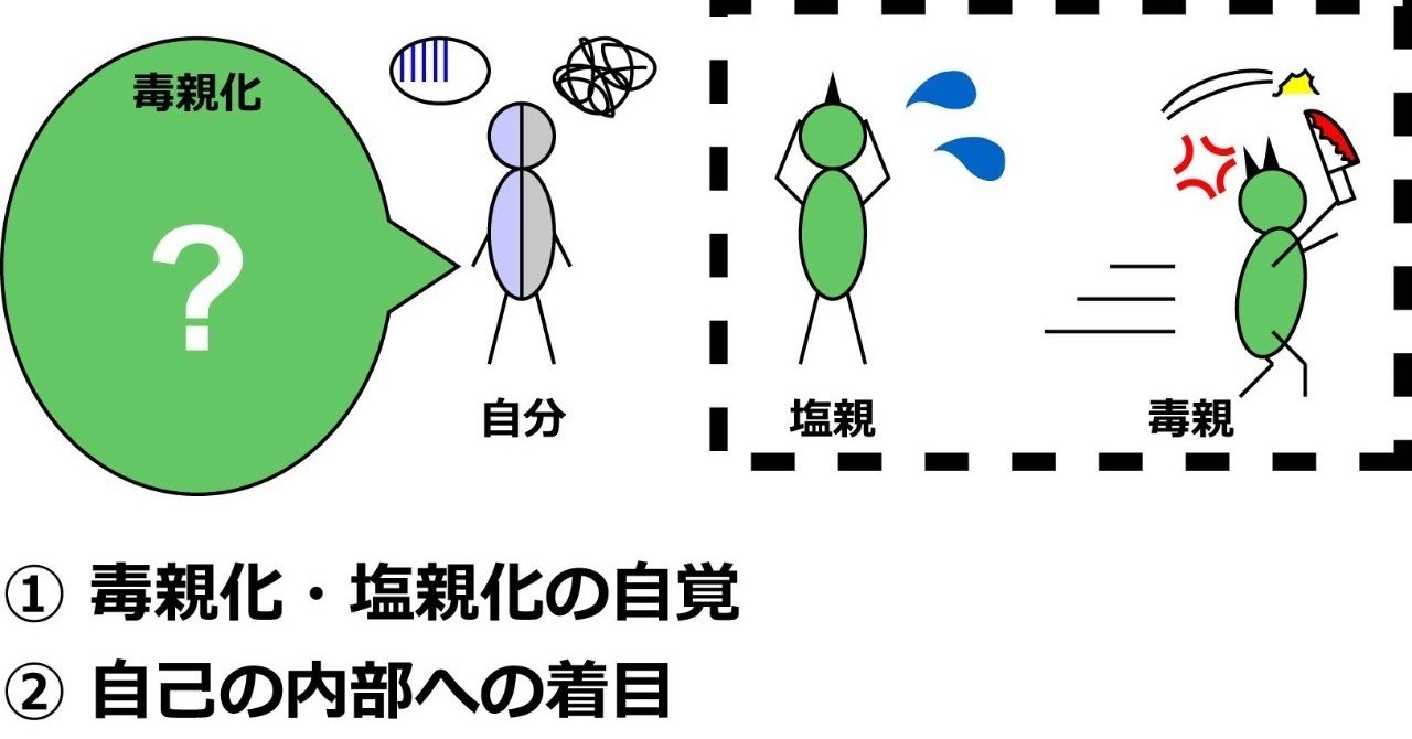 愛着 Ac 克服記録 Column 4 1 アダルトチルドレン克服のメカニズム 起編 酵母マン 医学部編入生 Ac 愛着障害 第3期 みんなで価値を創出しよう Note