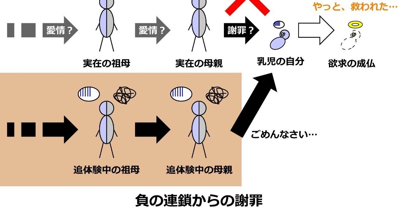 愛着 Ac 克服記録 Column 4 3 アダルトチルドレン克服のメカニズム 転編 酵母マン 医学部編入生 Ac 愛着障害 第3期 みんなで価値を創出しよう Note