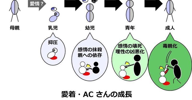 愛着 Ac 克服記録 Part 8 愛着障害とは アダルトチルドレンとは その構造を論理的に解く 酵母マン Ac 愛着障害 第二期 欲求を開発しよう Note