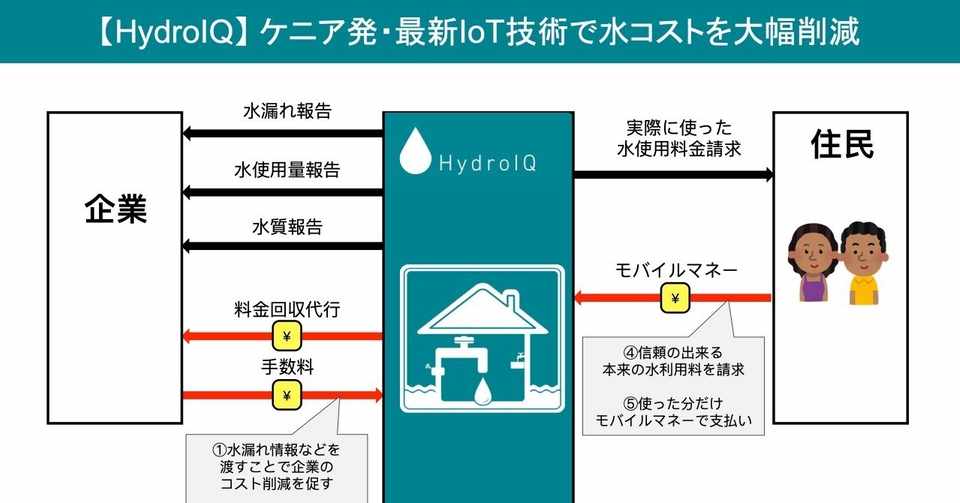 アフリカビジネスモデル図解vol 11 Hydroiq ケニア発 世界最初の水iot事業 内藤 獅友 Note