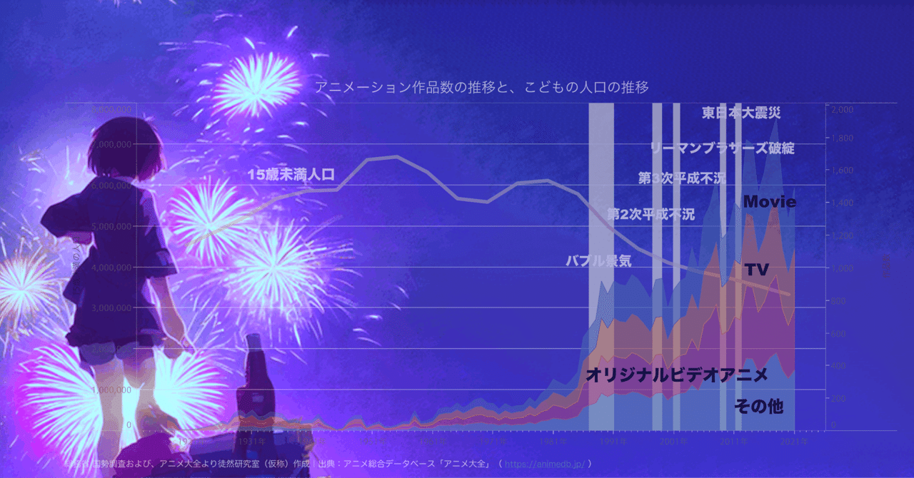 こども数は減ってるけどアニメ作品数は激増している｜データ