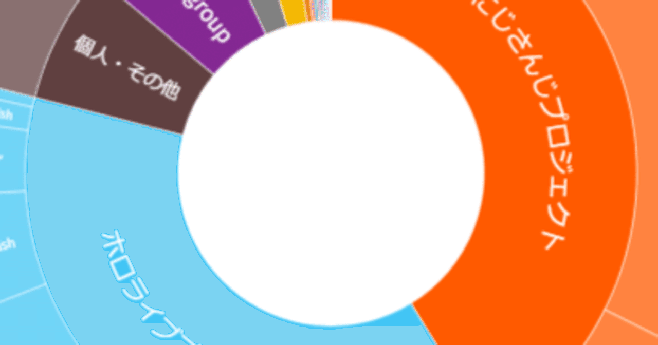 Vtuber業界地図 22年8月 ジェネリック集計人 Holoデータ分析 Note Vtuber業界地図 22年8月 ジェネリック集計人 Holoデータ分析 Note