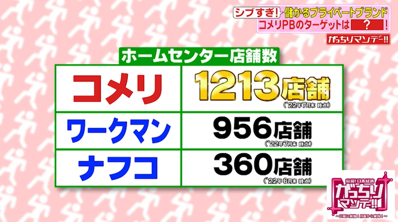 シブすぎプライベートブランドを大公開 ホームセンター コメリ は 農家向けの長靴で売上げ3億円 レンタルのニッケン は 線路を走るトラックで売上げ9億円 オフィス向け通販大手 アスクル が仕掛け がっちりマンデー Note編 がっちりスクール Note シブすぎプライベートブランドを大公開 ホームセンター コメリ は 農家向けの長靴で売上げ3億円 レンタルのニッケン は 線路を走るトラックで売上げ9億円 オフィス向け通販大手 アスクル が仕掛け がっちりマンデー Note編 がっちりスクール Note