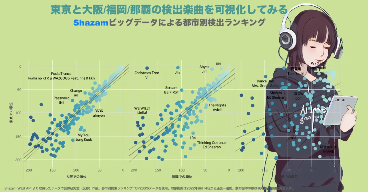 この曲なんだろ？｣楽曲検出の都市比較をShazamデータから可視化して