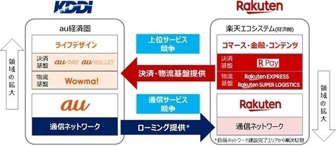 Kddiと楽天の提携は ソフトバンク包囲網 決算が読めるようになるノート