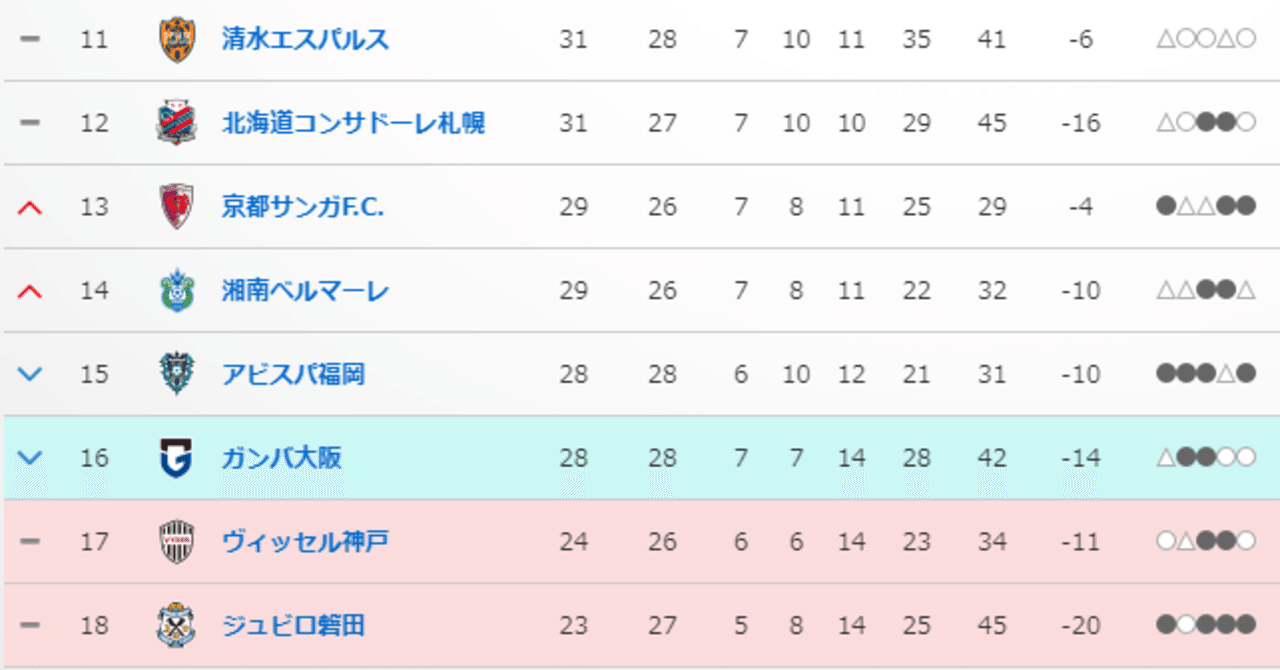 清水サポ目線で見る J1残留争い22 9 3終了時点 ミッチ Note
