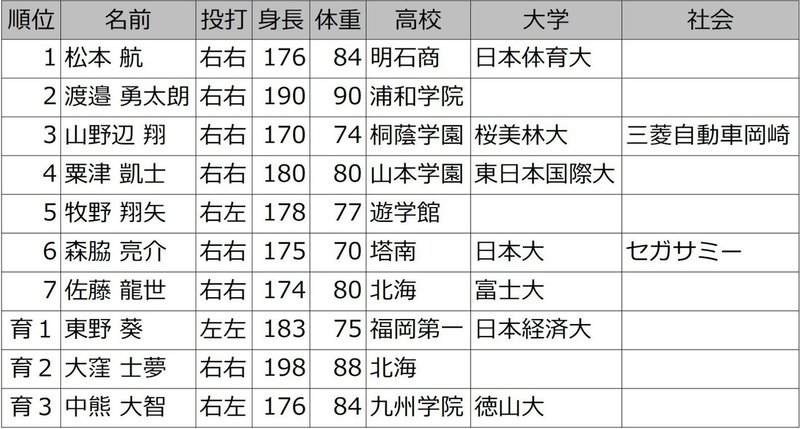 埼玉西武ライオンズの18年ドラフト評価 考察 ライトフェンス直撃太郎 Note