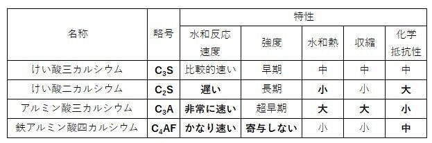 組成化合物と特性