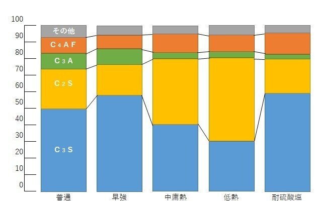 組成割合グラフ