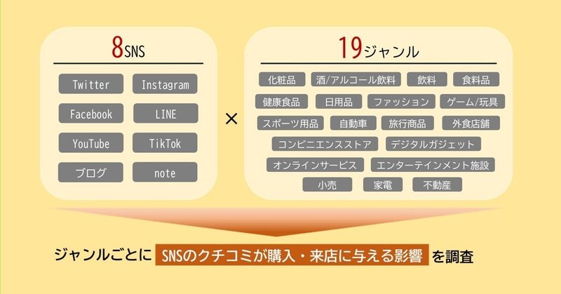 「SNSのクチコミが購入・来店に与える影響調査(2022年)」を実施しました。