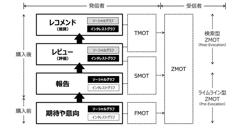 大事なことだからもう一度言っておきます。売上に影響を与えるクチコミは「思い出してもらうまで」と「思い出してもらってから」の2つに分けて考えよう！という大事なお話