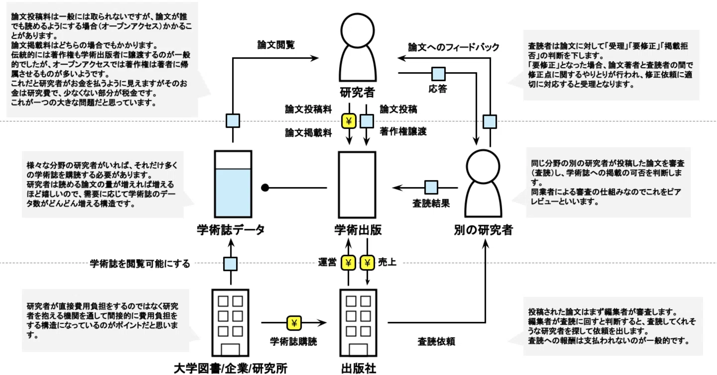 会計理論の構造 学術出版のビジネスモデル図解とその構造の原因についての考察｜Shiro