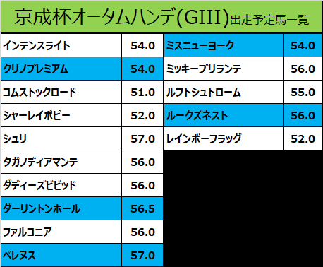 京成杯オータムハンデ2022の予想用・出走予定馬一覧