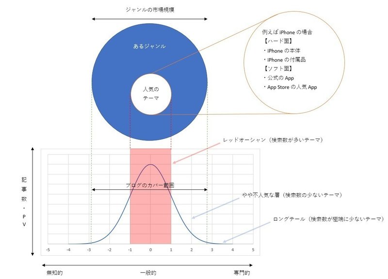ブログ戦略の概念図 むらしゅん Note