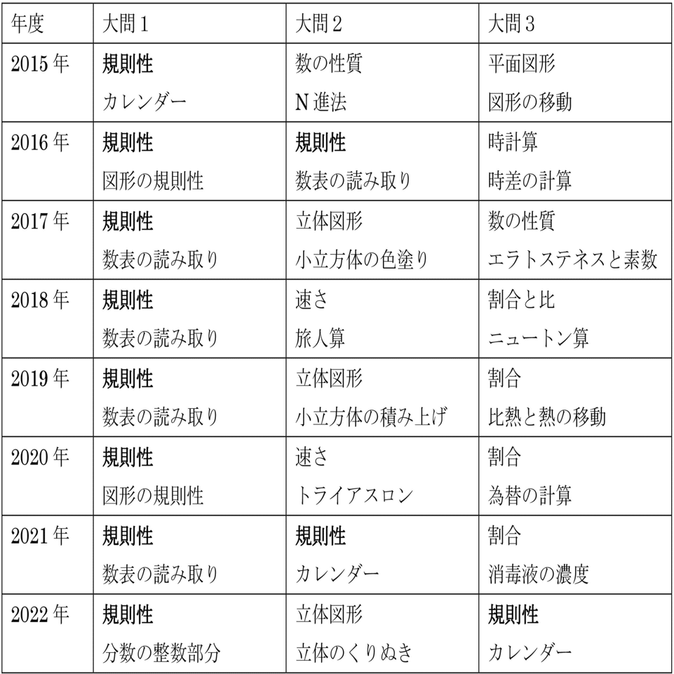 2022年 鎌倉学園中学校　合格への算数と特殊算と理科フルセット 600円お得