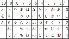 ウェブテストの暗号問題の解き方 例題 Webtest Syukatsu Note