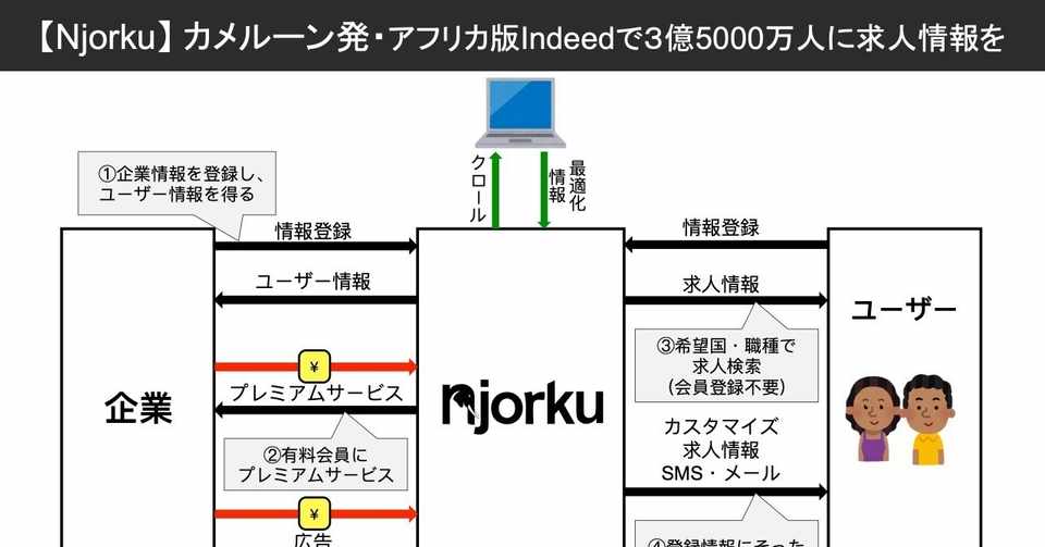 アフリカビジネスモデル図解vol 12 Njorku カメルーン発 アフリカ版indeedスタートアップ 内藤 獅友 Note