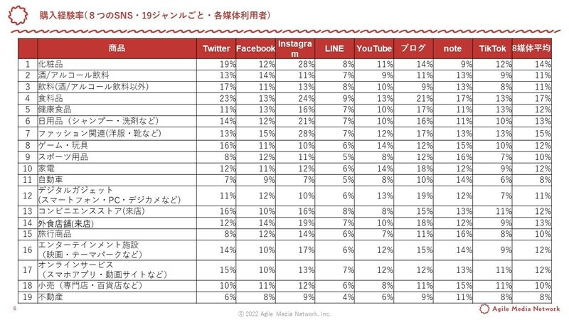 SNS購入経験率一覧