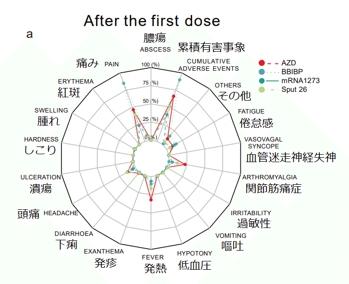 異種ワクチン接種（1回目+2回目）　図S1A