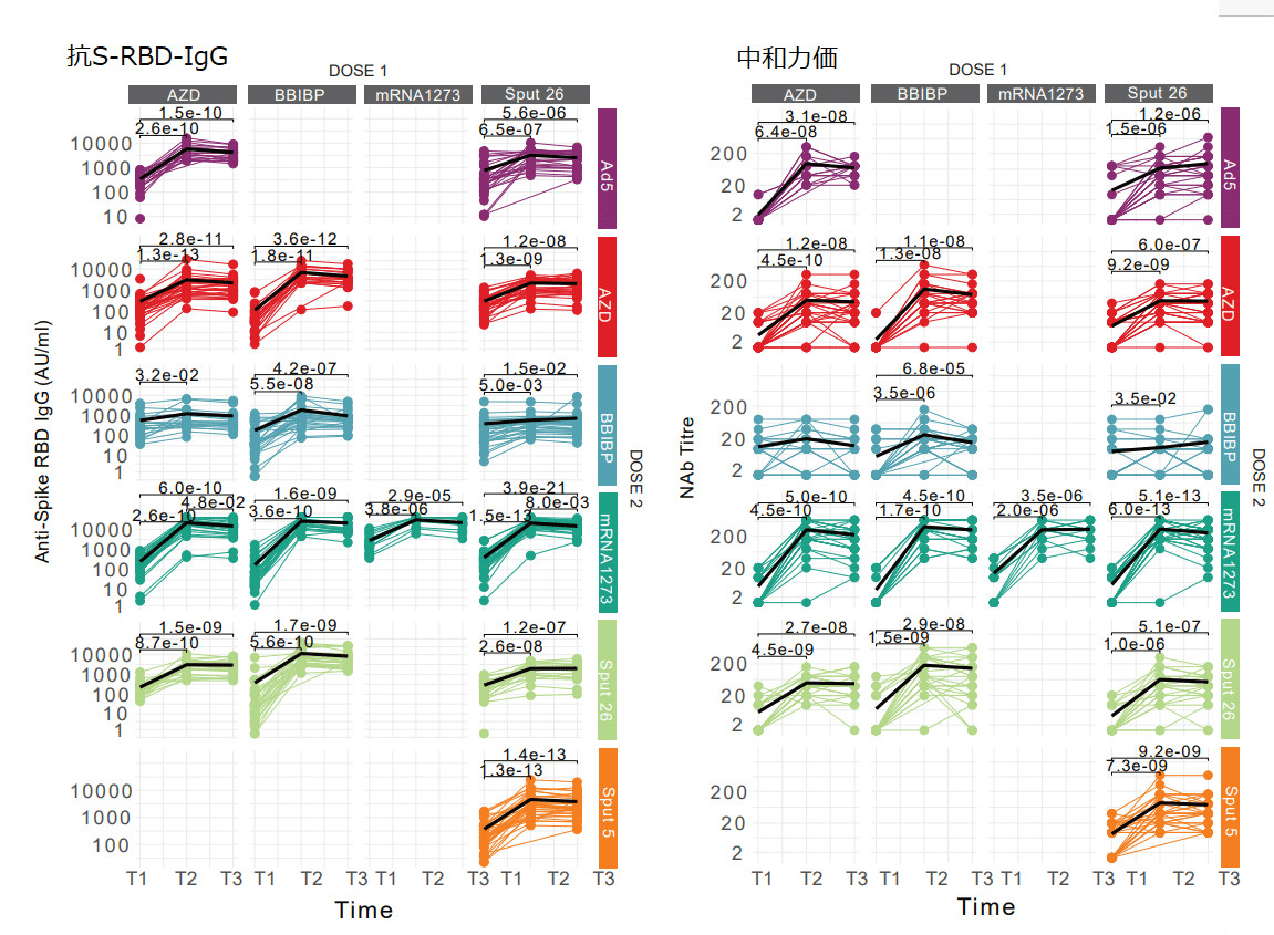 異種ワクチン接種(1回目+2回目) 図2A