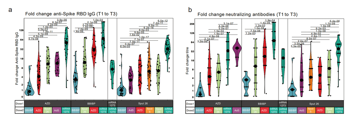 異種ワクチン接種(1回目+2回目) 図S2AB