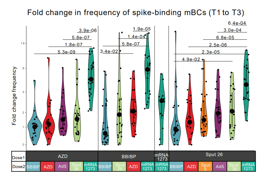 異種ワクチン接種(1回目+2回目) 図S3
