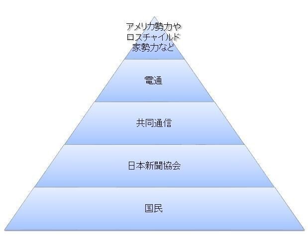 電通_ピラミッド図