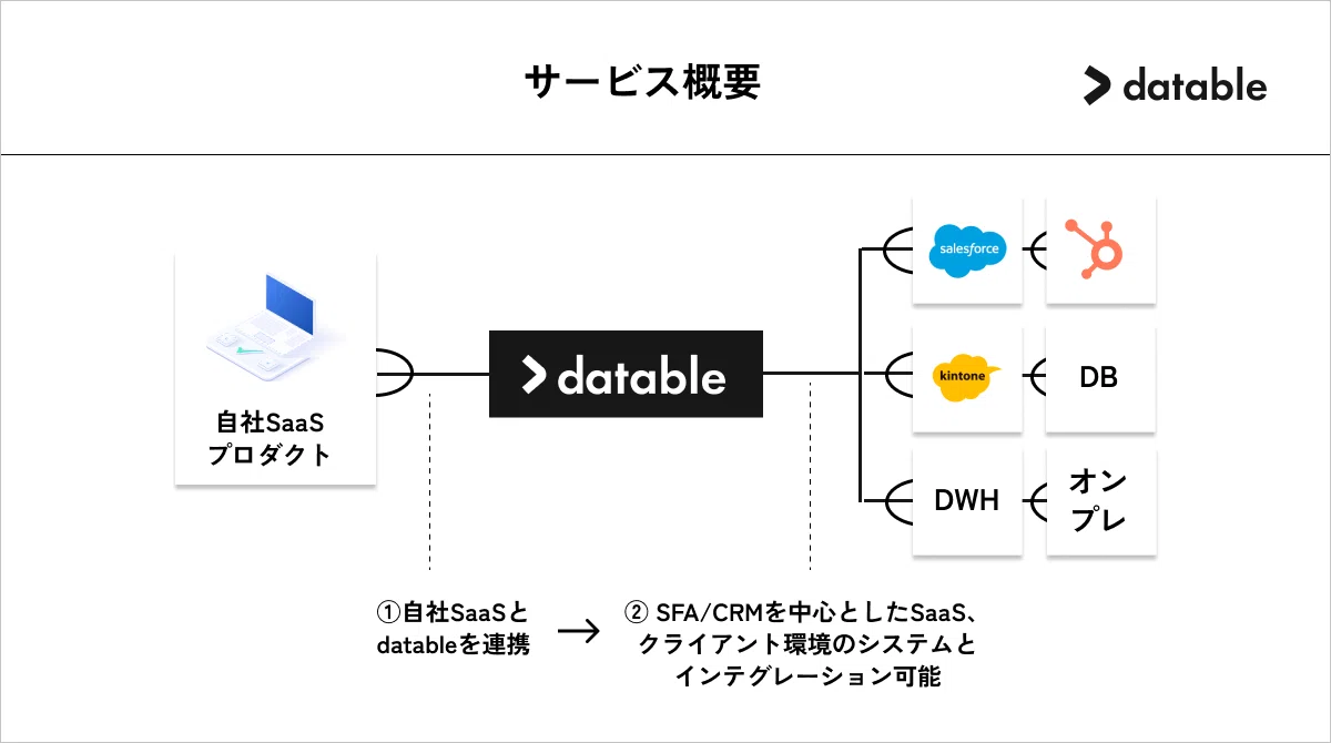 「datable」正式版のリリースと2.25億円のシード調達を発表しました｜高松智明