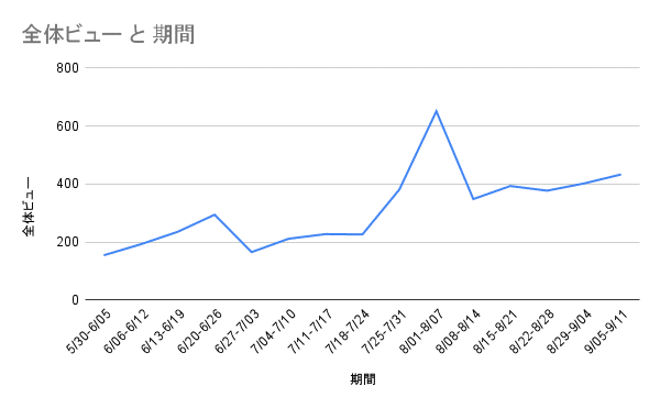 全体ビュー と 期間