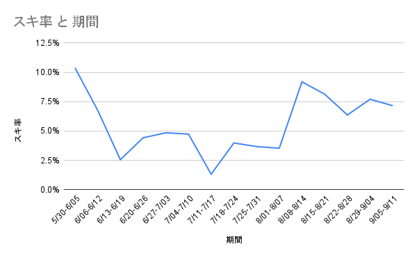 スキ率 と 期間