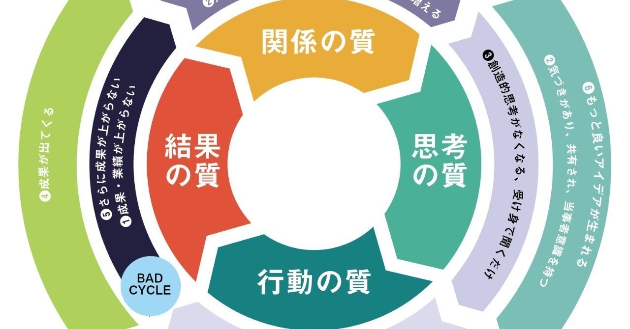 組織の成功循環モデルbyダニエル キム 泉山塁威 都市戦術家 日本大学助教 ソトノバ Note