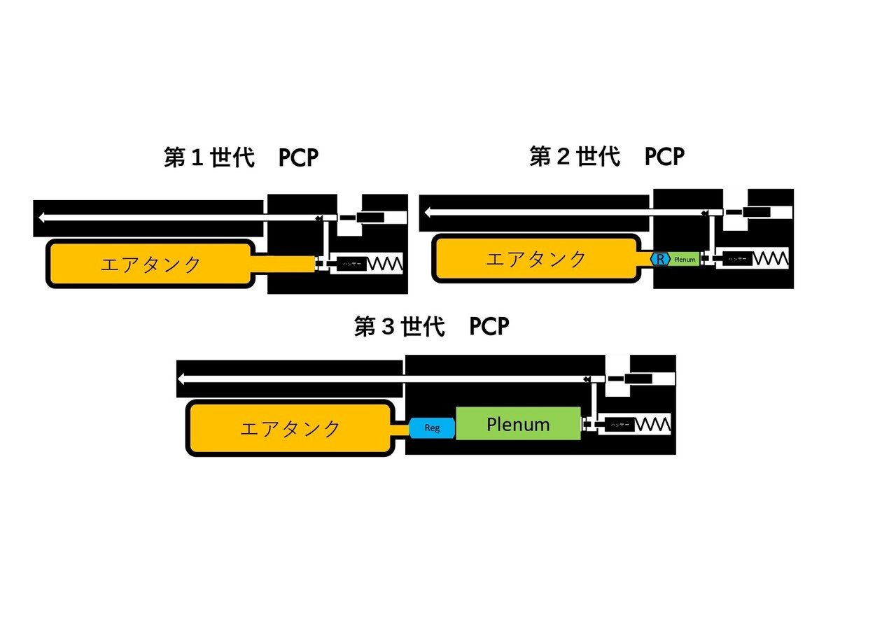 PCPの世代とレギュレーター｜サンパチ チューンズ (Yuu Miyahara)