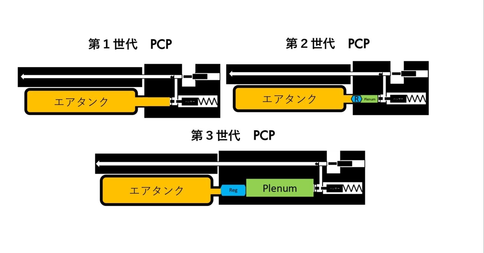 PCPの世代とレギュレーター｜サンパチ チューンズ (Yuu Miyahara)