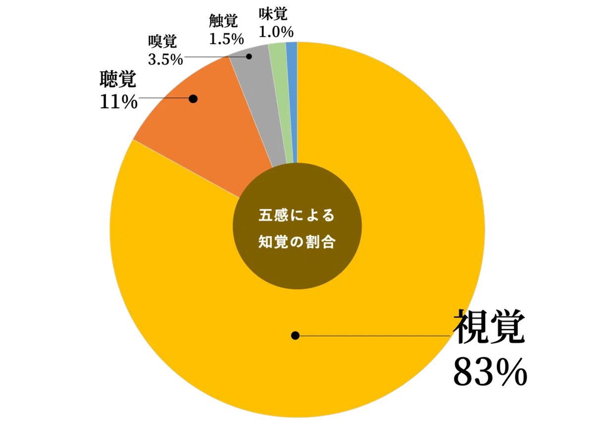 人は情報の80％を視覚から得ている。五感を活かす知覚のデザイン。｜NP from DynamiteBrothersSyndicate