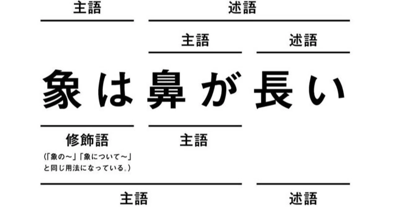 読書日記.《三上章『象は鼻が長い 日本文法入門』》｜オロカメン