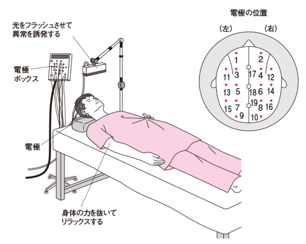 身体検査A後から始めたいこと ー 脳波検査、3次試験(面接/操縦 身体検査A後から始めたいこと ー 脳波検査、3次試験(面接/操縦