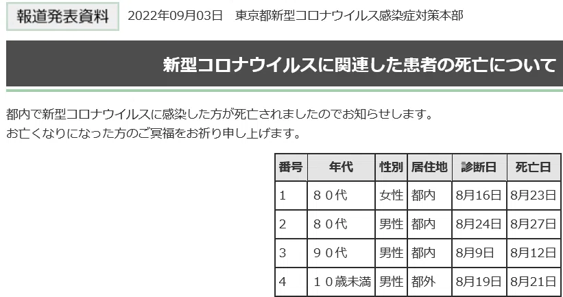 Screenshot 2022-09-13 at 21-26-41 新型コロナ関連 患者の死亡(3561報)|東京都