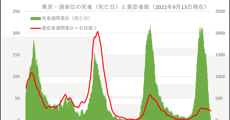 東京：週間累計死者（死亡日）・重症者の推移＝2022年9月13日現在