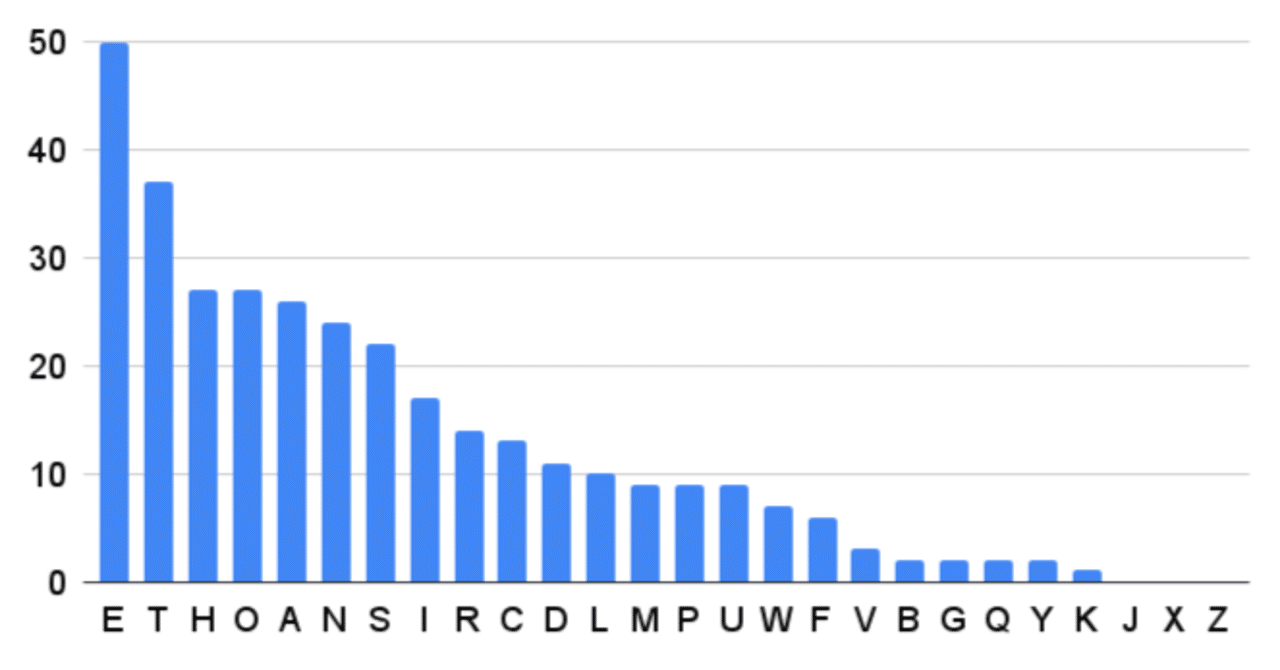 暗号解読の手段 頻度分析 あやしき下臈 げろう Note 暗号解読の手段 頻度分析 あやしき下臈 げろう Note