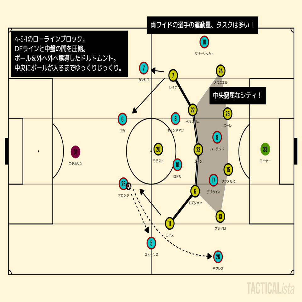 時間の操り合い チャンピオンズリーグ グループg第2節 マンチェスター シティ ドルトムント マッチレビュー Inamo Note