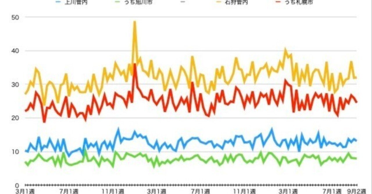 旭川圏 札幌圏とも横ばい 9月第2週のお悔やみ件数 倉貫眞一郎 Note