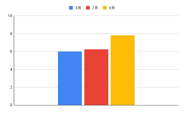 ご自身のことをクリエイティブだと思いますか？