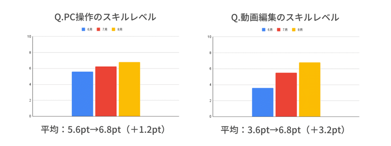 Q.PC操作と動画編集のスキルレベル (1)