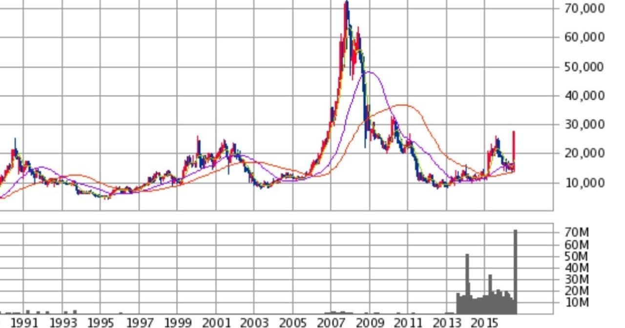 フィボナッチ比率やバブルチャートから長期におけるBTCの価格を考察する。｜仮想通貨トレーダーふぁまそん📈