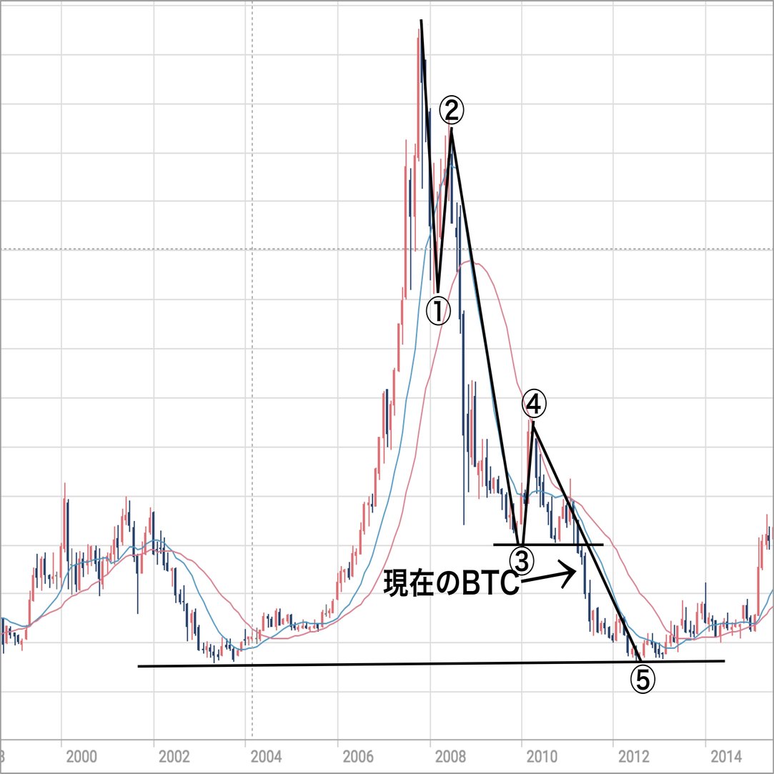 フィボナッチ比率やバブルチャートから長期におけるBTCの価格を考察する。｜仮想通貨トレーダーふぁまそん📈